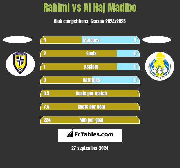 Rahimi vs Al Haj Madibo h2h player stats