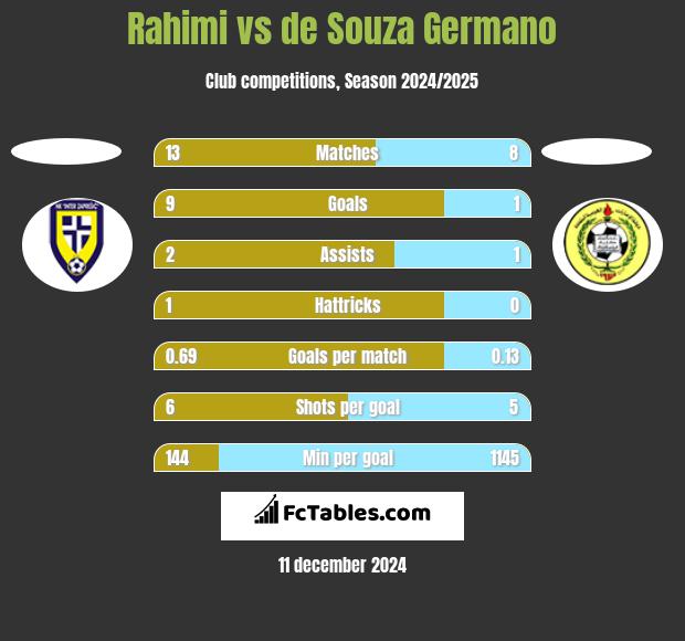 Rahimi vs de Souza Germano h2h player stats