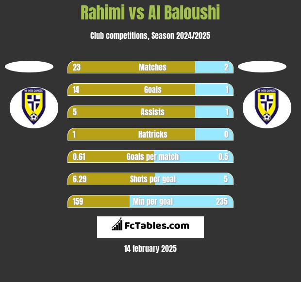 Rahimi vs Al Baloushi h2h player stats