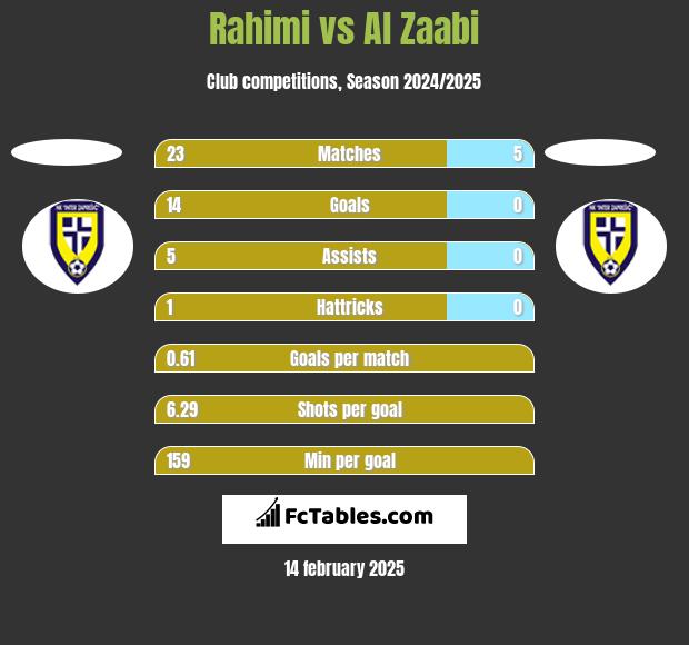 Rahimi vs Al Zaabi h2h player stats