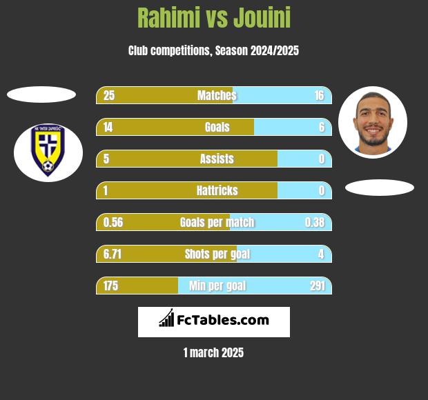 Rahimi vs Jouini h2h player stats