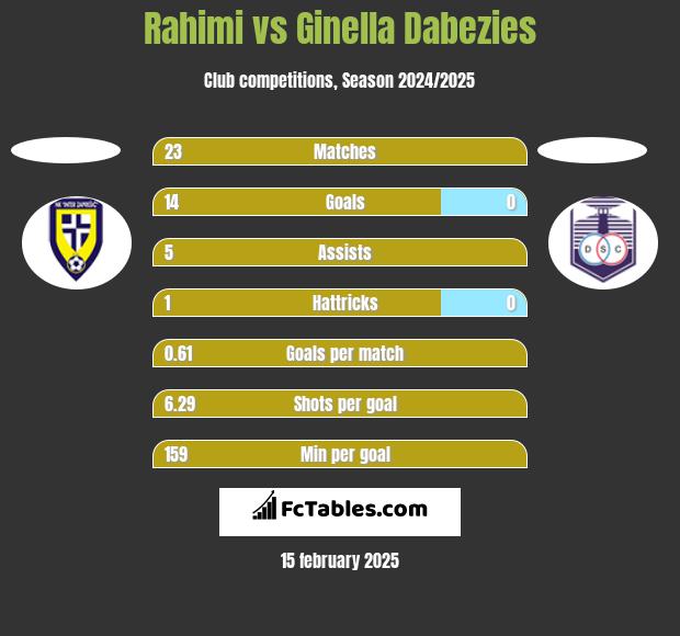 Rahimi vs Ginella Dabezies h2h player stats