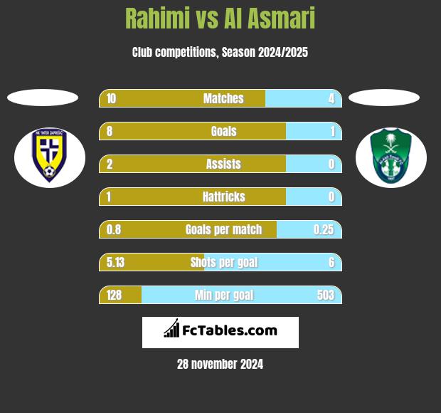 Rahimi vs Al Asmari h2h player stats