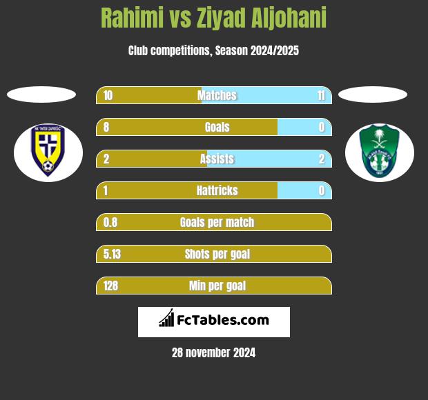 Rahimi vs Ziyad Aljohani h2h player stats