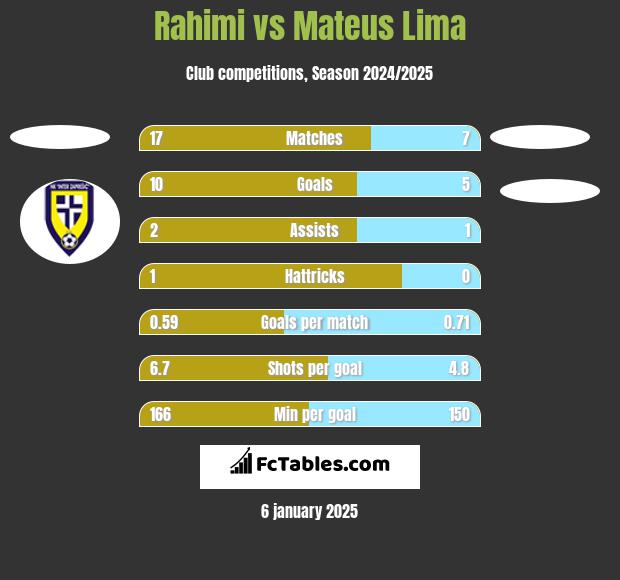 Rahimi vs Mateus Lima h2h player stats