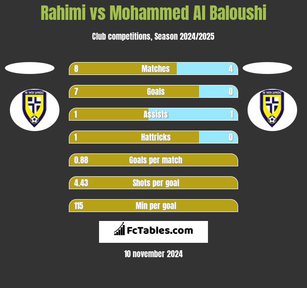 Rahimi vs Mohammed Al Baloushi h2h player stats