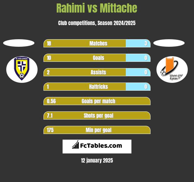 Rahimi vs Mittache h2h player stats