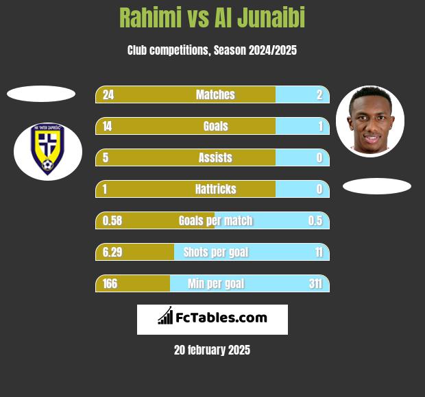 Rahimi vs Al Junaibi h2h player stats