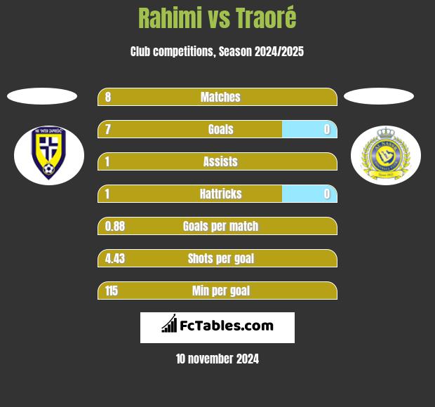 Rahimi vs Traoré h2h player stats