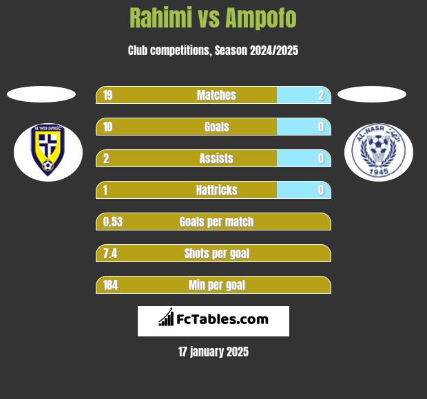 Rahimi vs Ampofo h2h player stats