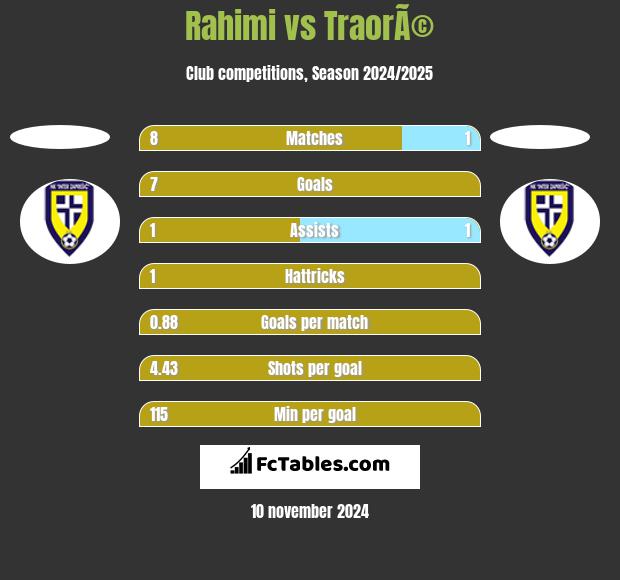 Rahimi vs TraorÃ© h2h player stats