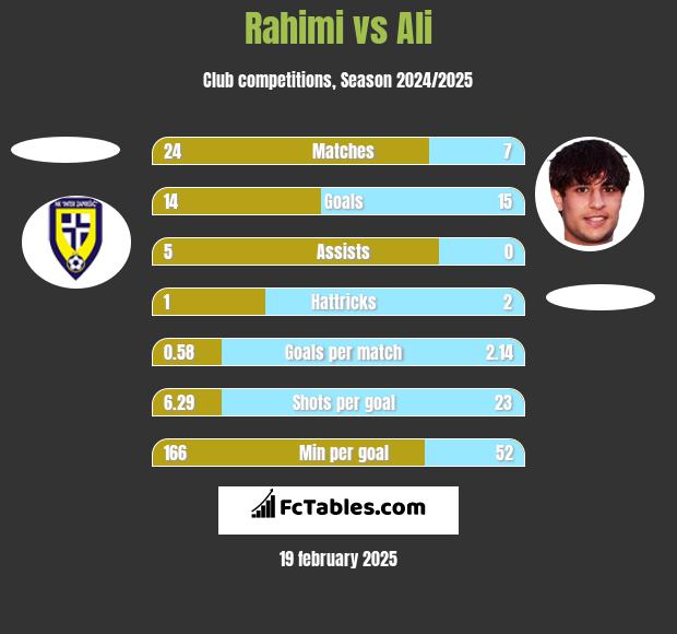 Rahimi vs Ali h2h player stats