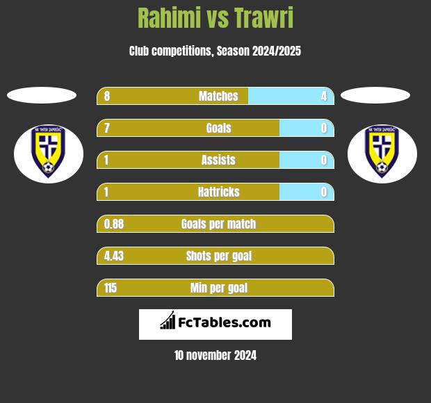 Rahimi vs Trawri h2h player stats