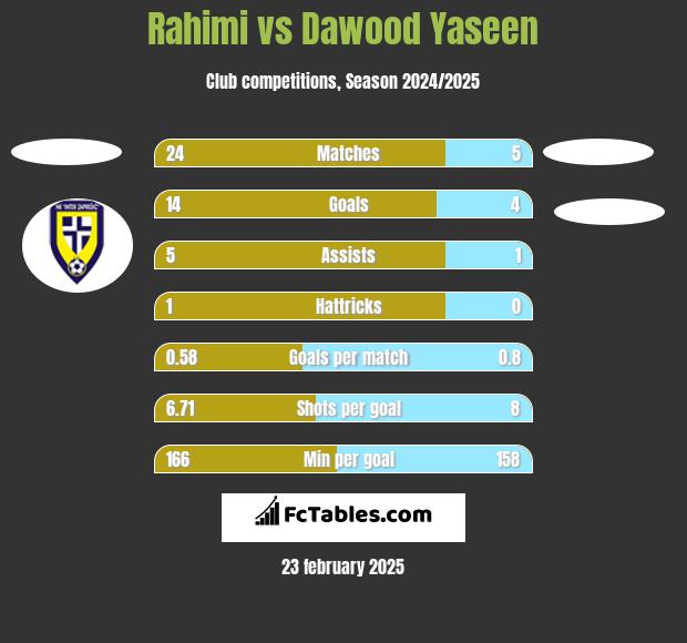 Rahimi vs Dawood Yaseen h2h player stats