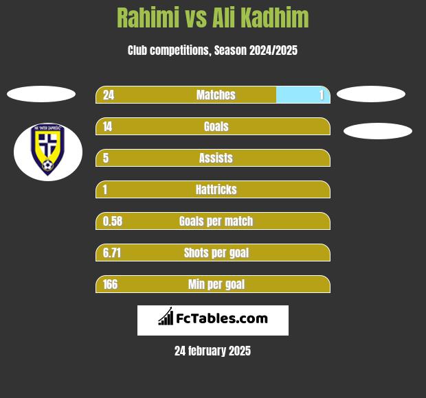 Rahimi vs Ali Kadhim h2h player stats