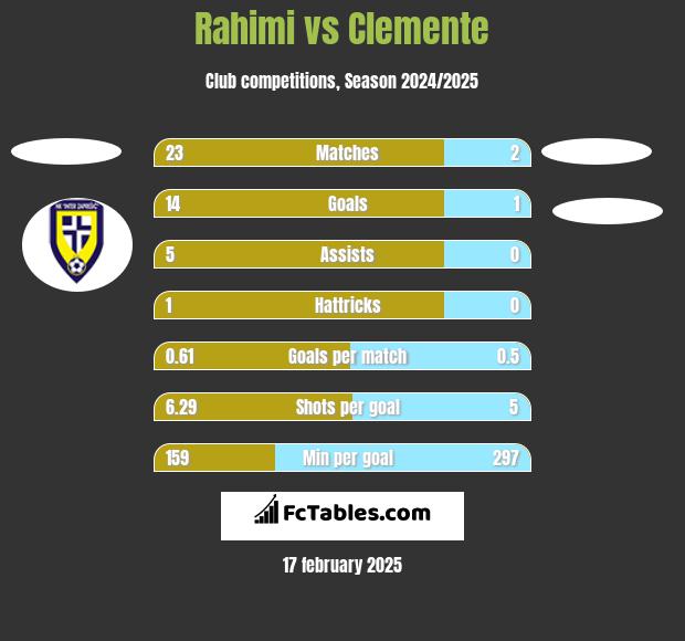 Rahimi vs Clemente h2h player stats