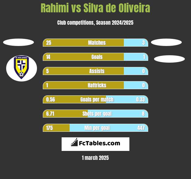 Rahimi vs Silva de Oliveira h2h player stats