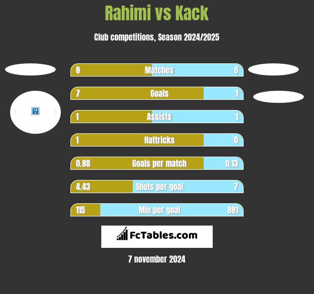 Rahimi vs Kack h2h player stats