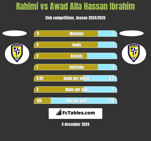 Rahimi vs Awad Alla Hassan Ibrahim h2h player stats