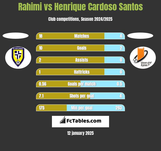 Rahimi vs Henrique Cardoso Santos h2h player stats