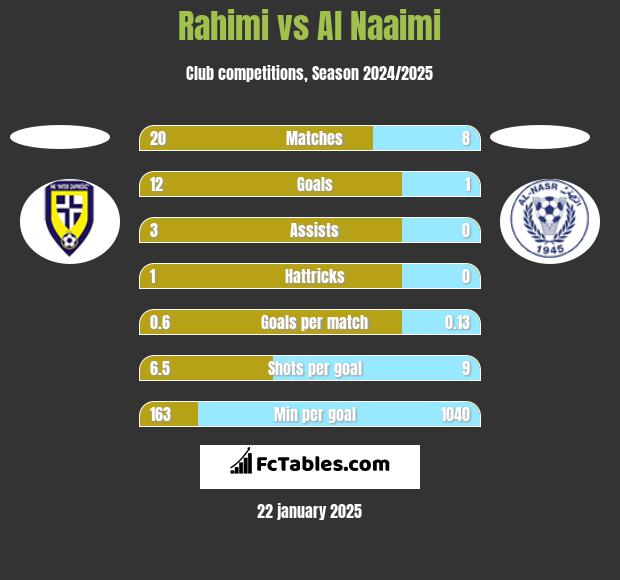 Rahimi vs Al Naaimi h2h player stats