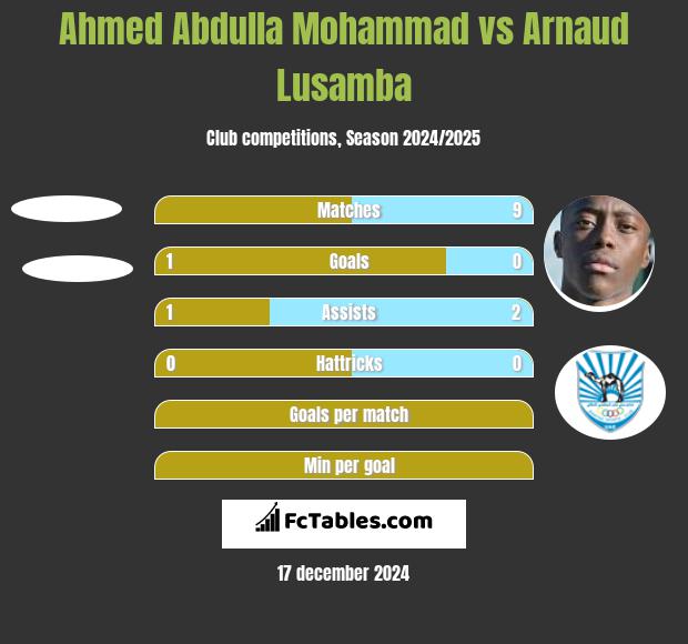 Ahmed Abdulla Mohammad vs Arnaud Lusamba h2h player stats