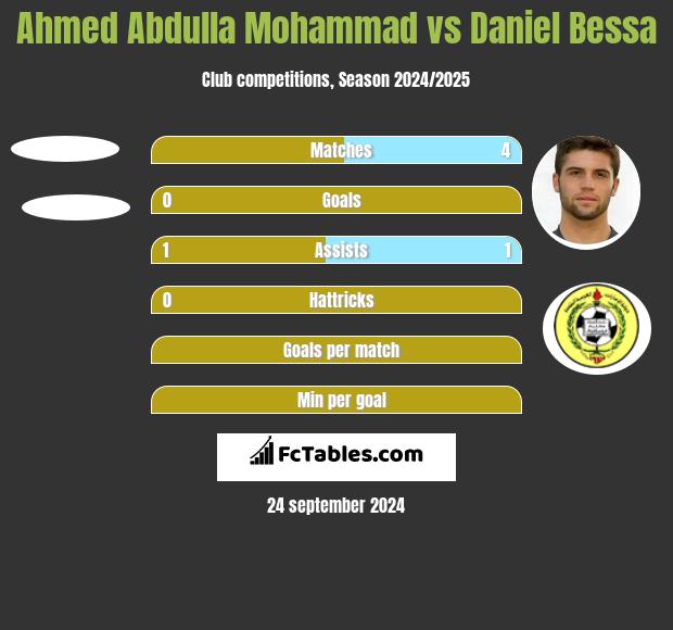 Ahmed Abdulla Mohammad vs Daniel Bessa h2h player stats