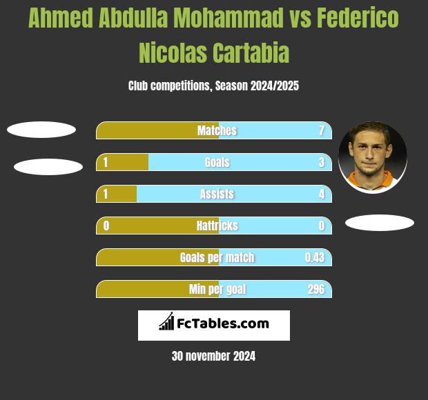 Ahmed Abdulla Mohammad vs Federico Nicolas Cartabia h2h player stats