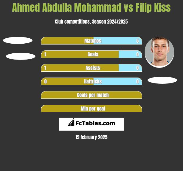 Ahmed Abdulla Mohammad vs Filip Kiss h2h player stats