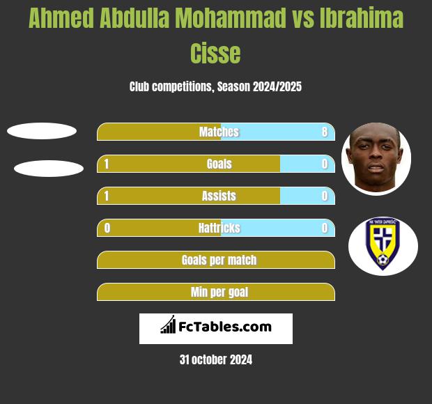 Ahmed Abdulla Mohammad vs Ibrahima Cisse h2h player stats