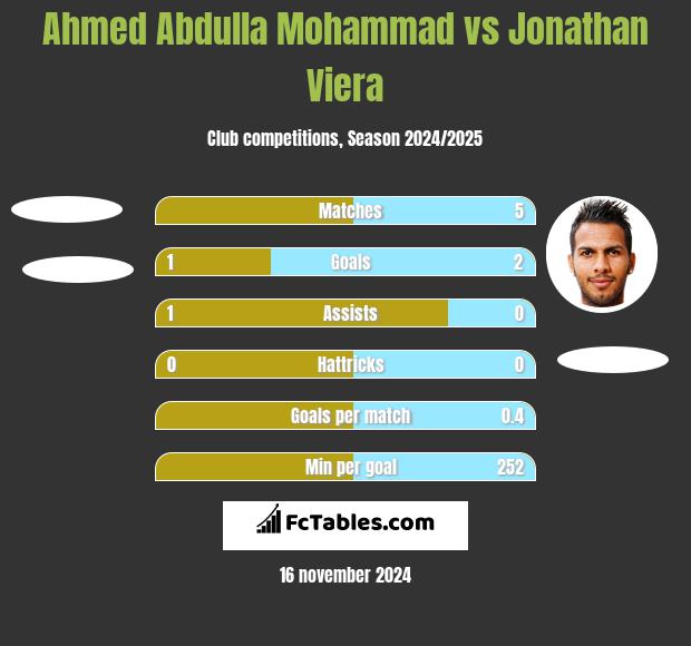 Ahmed Abdulla Mohammad vs Jonathan Viera h2h player stats