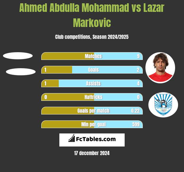 Ahmed Abdulla Mohammad vs Lazar Marković h2h player stats