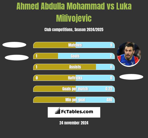 Ahmed Abdulla Mohammad vs Luka Milivojević h2h player stats