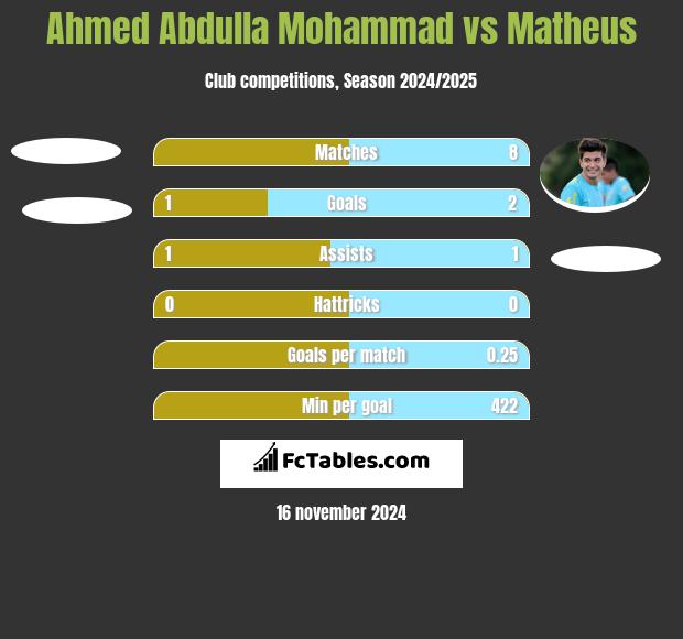 Ahmed Abdulla Mohammad vs Matheus h2h player stats