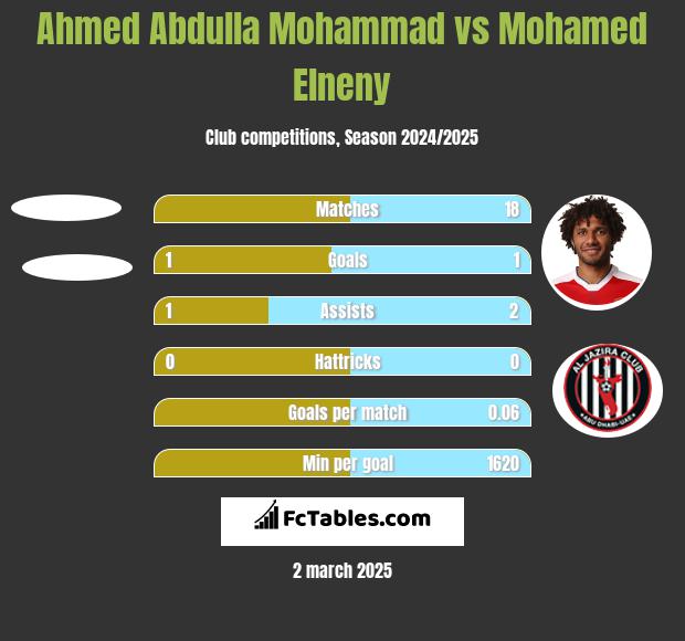 Ahmed Abdulla Mohammad vs Mohamed Elneny h2h player stats