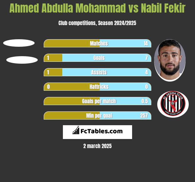 Ahmed Abdulla Mohammad vs Nabil Fekir h2h player stats