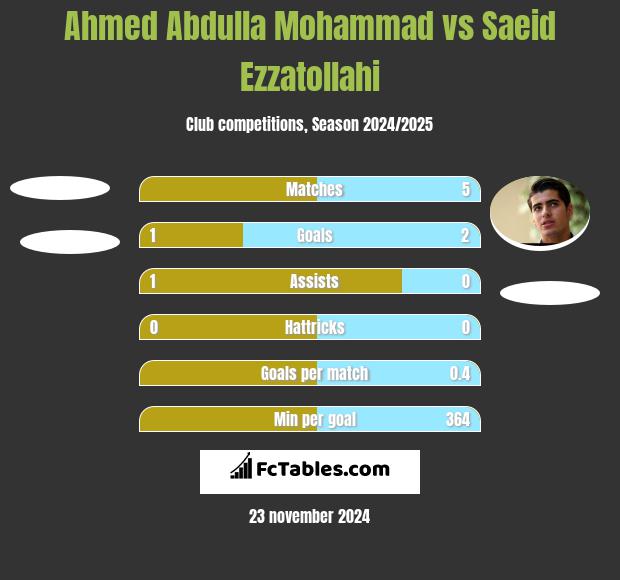 Ahmed Abdulla Mohammad vs Saeid Ezzatollahi h2h player stats