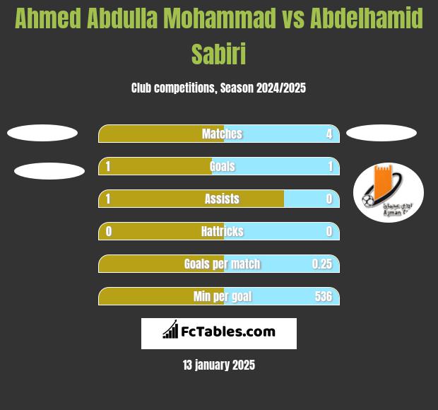 Ahmed Abdulla Mohammad vs Abdelhamid Sabiri h2h player stats