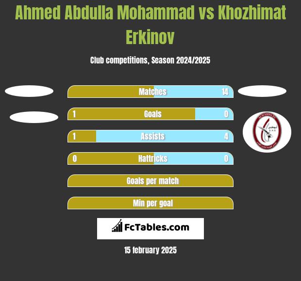 Ahmed Abdulla Mohammad vs Khozhimat Erkinov h2h player stats