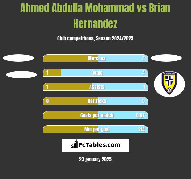 Ahmed Abdulla Mohammad vs Brian Hernandez h2h player stats