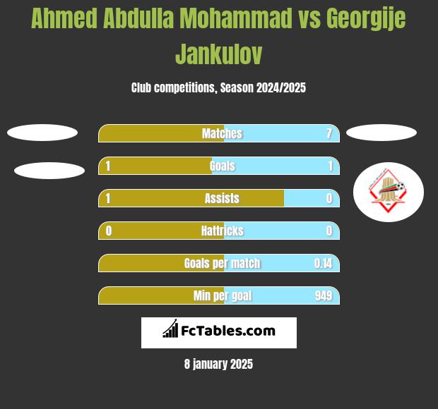 Ahmed Abdulla Mohammad vs Georgije Jankulov h2h player stats