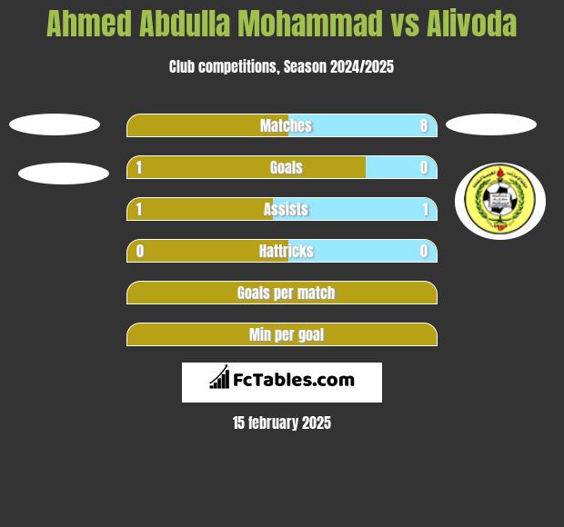 Ahmed Abdulla Mohammad vs Alivoda h2h player stats