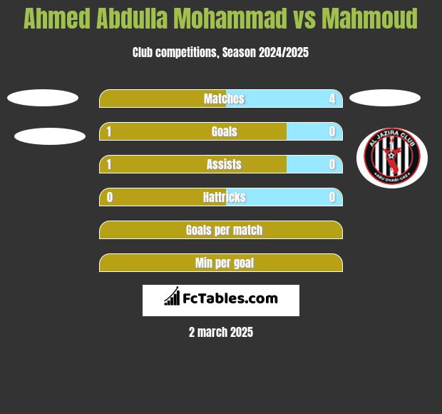 Ahmed Abdulla Mohammad vs Mahmoud h2h player stats