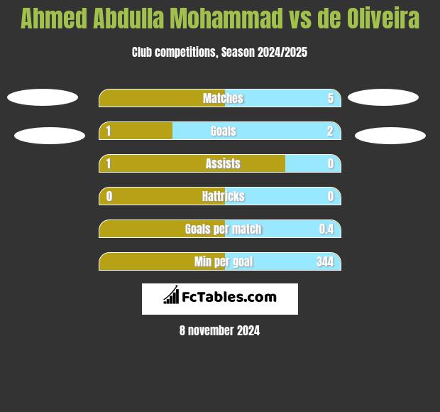 Ahmed Abdulla Mohammad vs de Oliveira h2h player stats