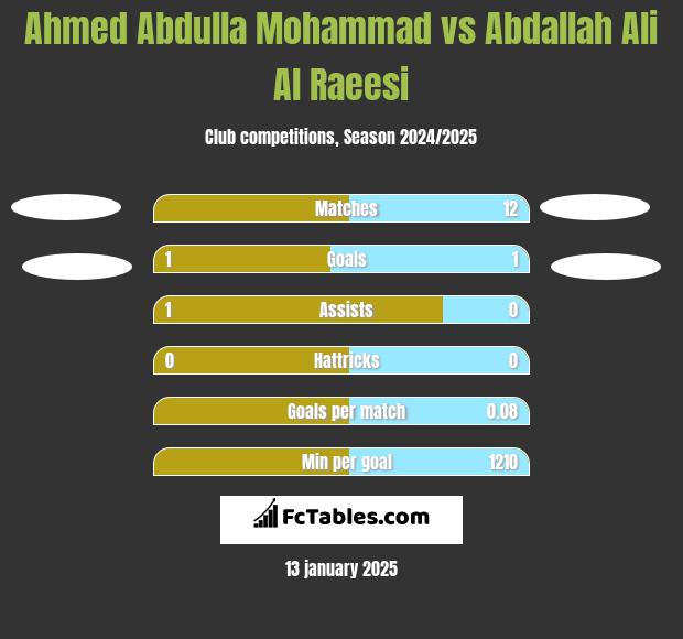 Ahmed Abdulla Mohammad vs Abdallah Ali Al Raeesi h2h player stats