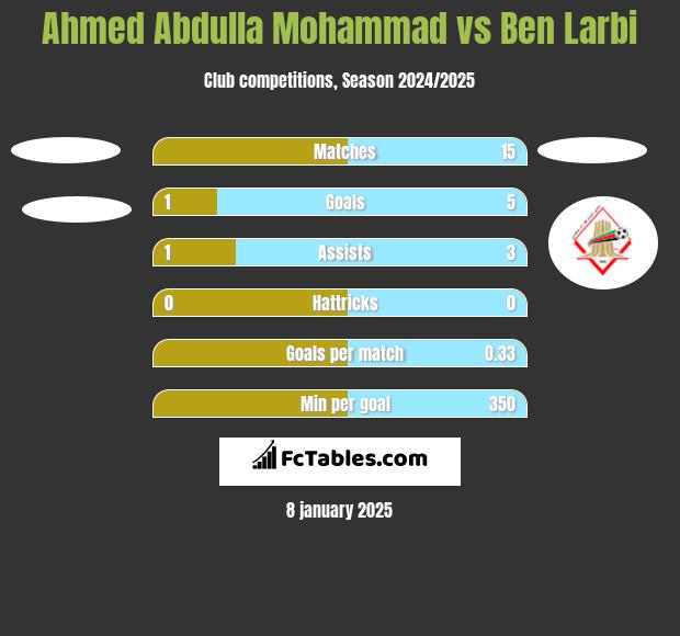 Ahmed Abdulla Mohammad vs Ben Larbi h2h player stats