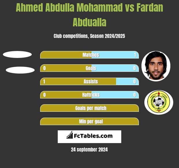 Ahmed Abdulla Mohammad vs Fardan Abdualla h2h player stats