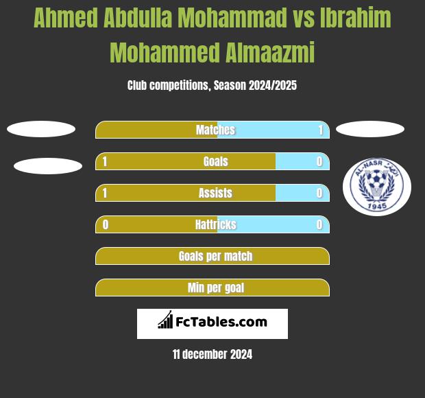 Ahmed Abdulla Mohammad vs Ibrahim Mohammed Almaazmi h2h player stats