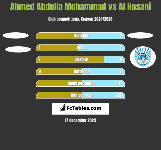 Ahmed Abdulla Mohammad vs Al Hosani h2h player stats