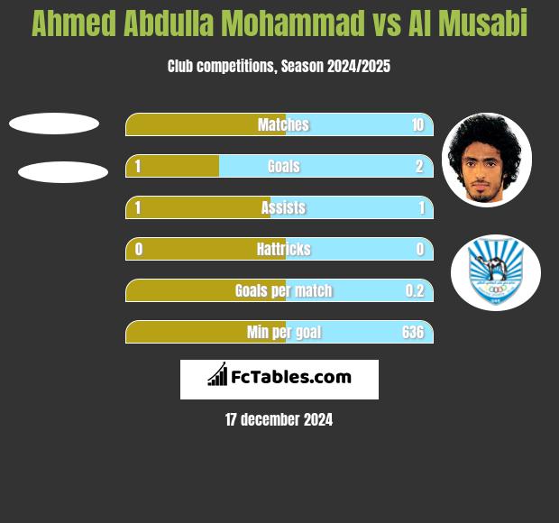 Ahmed Abdulla Mohammad vs Al Musabi h2h player stats